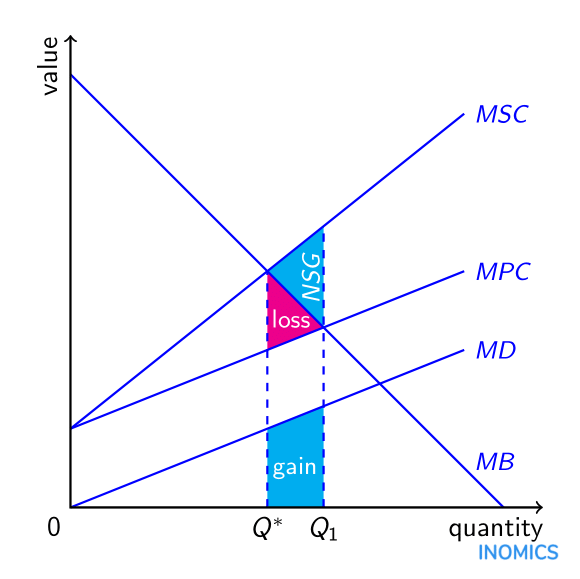 Externalities