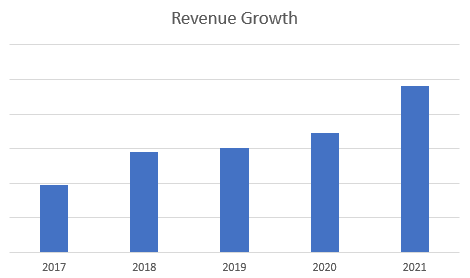 connexis revenue growth 2017-2021