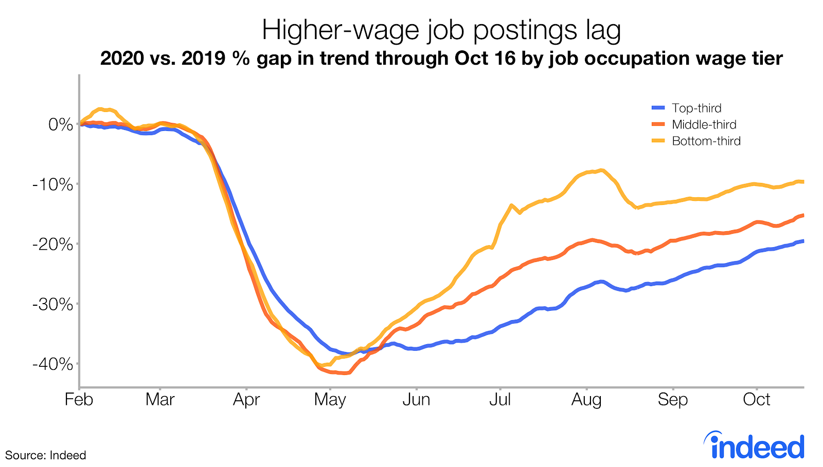 Line graph showing higher-wage job postings lag.