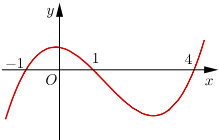 <strong></strong> <strong>[CHUYÊN KHTN HÀ NỘI LẦN 3-2020]</strong> Cho hàm số (y = fleft( x right)).Hàm số (y = f'left( x right)) có đồ thị như hình vẽ.</p> 1