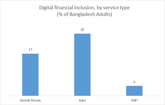 Global Fintech Bangladesh