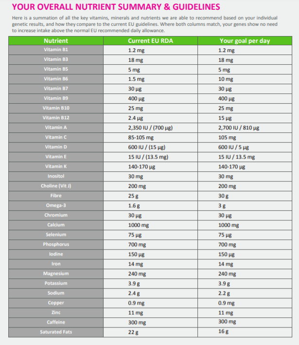 Extrait du rapport DNAfit Diet avec tableau des informations nutritionnelles.