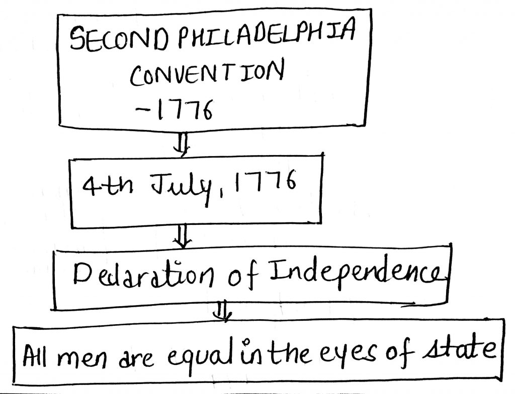 Philadelphia Convention-II