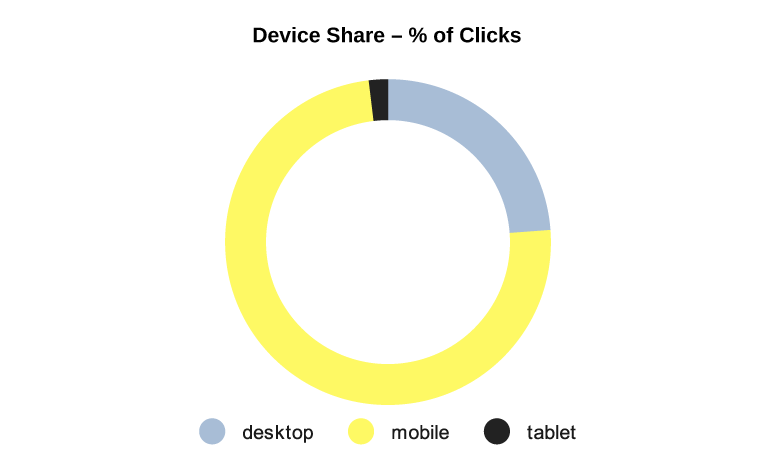 Google Device Share Percentage of Clicks