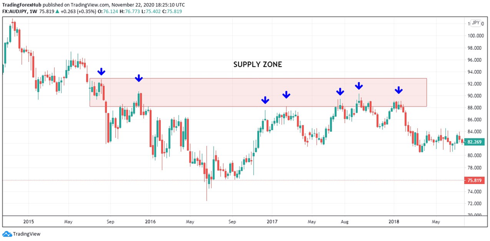 Chart Showing Supply Zone in Forex 