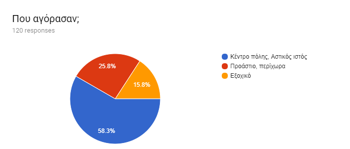 Forms response chart. Question title: Που αγόρασαν;. Number of responses: 120 responses.