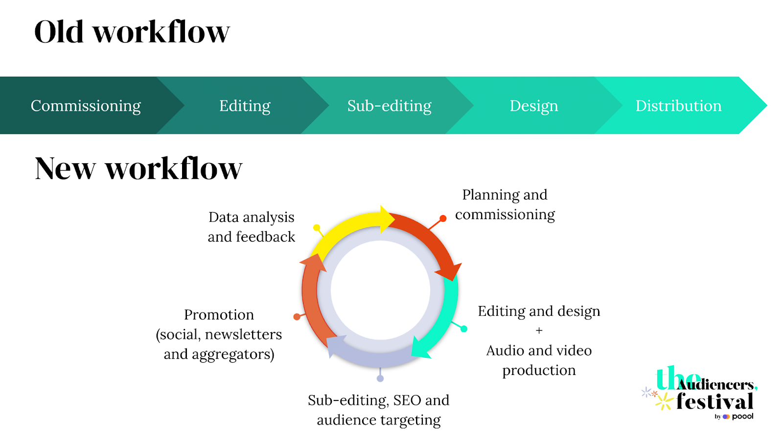 Workflow in the new statesman media group