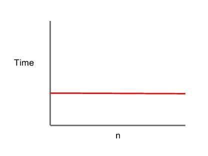 A graphical representaation of a constant time complexity