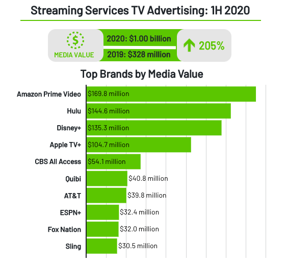 Streaming Service TV Advertising: 1H 2020