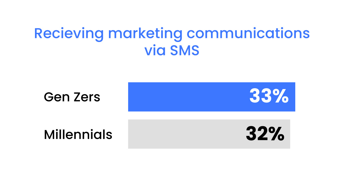 recieving marketing communications via SMS