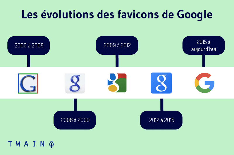 Les evolutions des favicons de Google