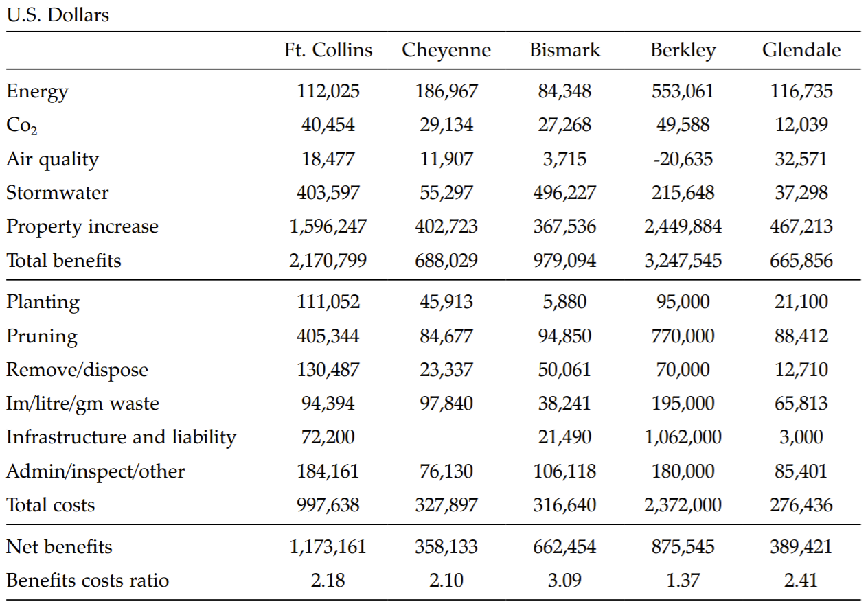 A table of the annual benefits and costs for the urban forests in Ft. Collins, Colorado; Cheyenne, Wyoming; Bismarck, North Dakota; Berkeley, California; and Glendale, California. The monetary benefits of urban forests greatly outweigh the costs in each city.