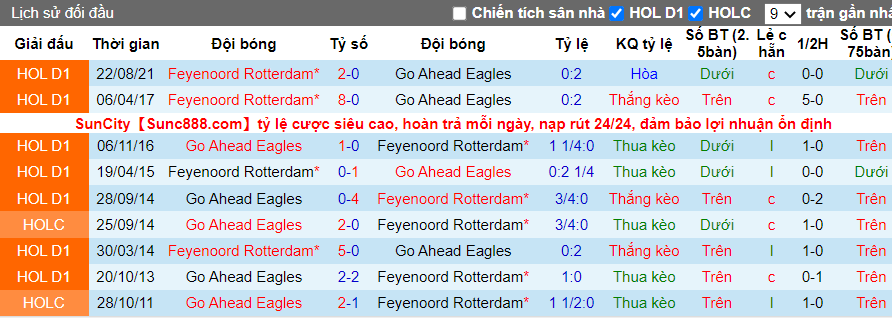 Thành tích đối đầu GA Eagles vs Feyenoord