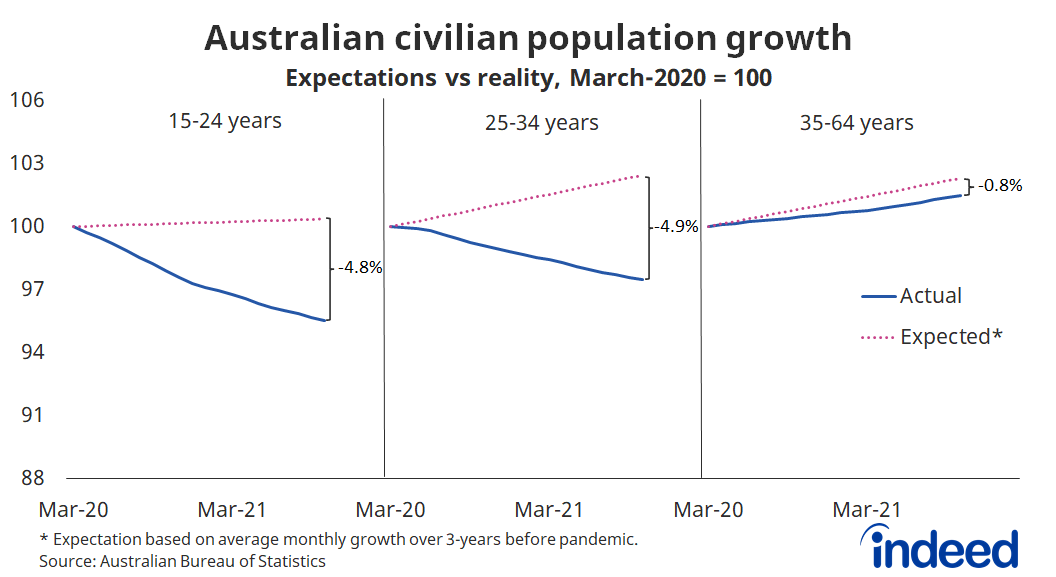 A side-by-side comparison group of line graphs titled "Australian civilian population growth."