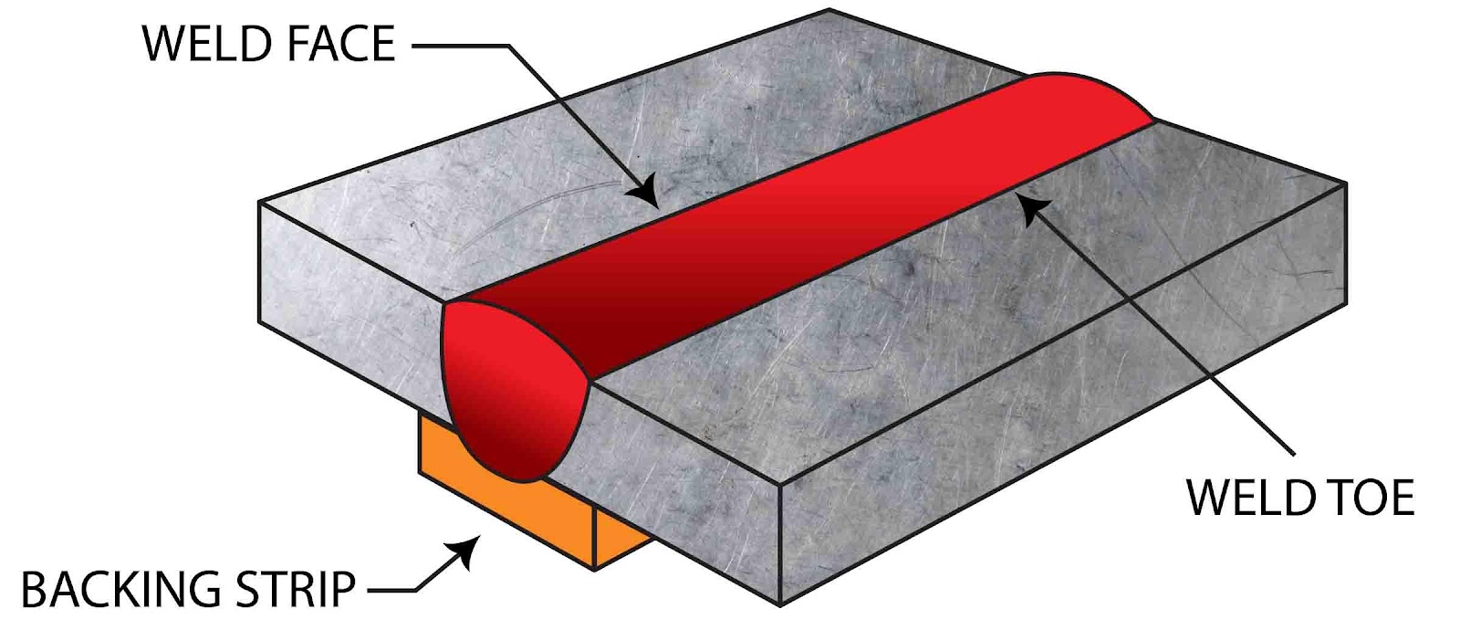 How It Works What is a Backing Strip for a Welded Joint? CWB Group