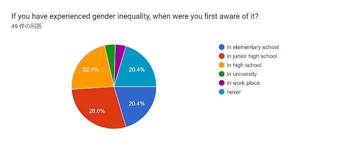 フォームの回答のグラフ。質問のタイトル: If you have experienced gender inequality, when were you first aware of it?。回答数: 49 件の回答。