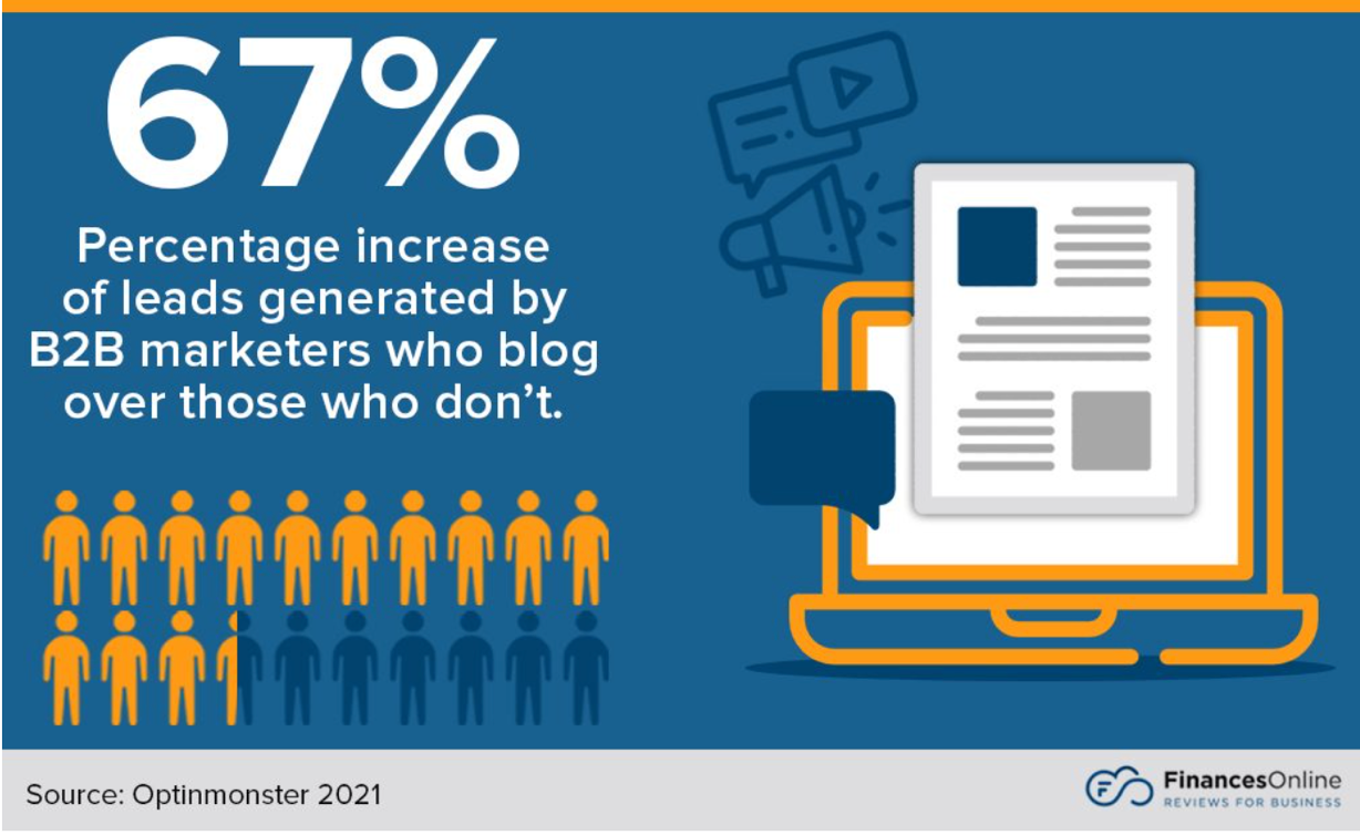 67% increase in leads from B2B marketers who blog over those who don’t