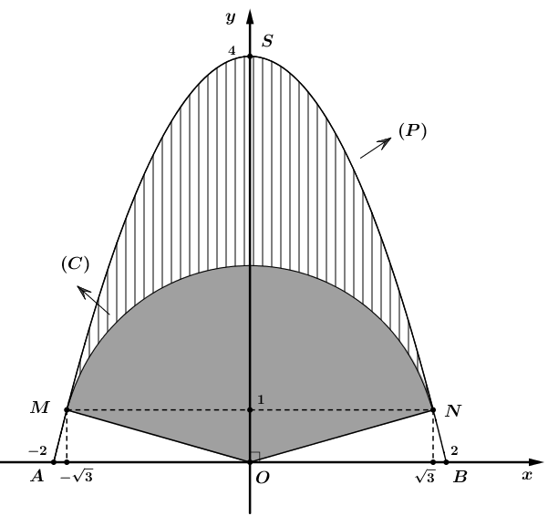 Trên bức tường cần trang trí một hình phẳng dạng paranol đỉnh (S) như hình vẽ, biết (OS = AB = 4{rm{ m}}), (O) là trung điểm của (AB). Parabol trên được chia thành ba phần để sơn ba màu khác nhau với mức chi phí: phần trên là phần kẻ sọc 140000 đồng/({{rm{m}}^2}), phần giữa là hình quạt tâm (O), bán kính (2{rm{ m}})được tô đậm 150000 đồng/({{rm{m}}^2}), phần còn lại 160000 đồng/({{rm{m}}^2}). Tổng chi phí để sơn cả 3 phần gần nhất với số nào sau đây?</p> 2