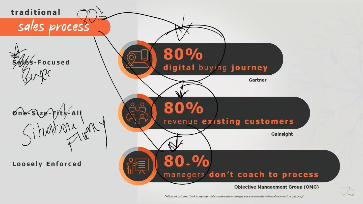 Traditional sales process: sales-focused, one-size-fits-all, loosely enforced.