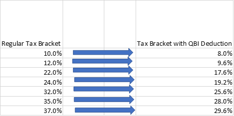 Chart comparing regular tax brackets to tax brackets with the qualified business income deduction. 