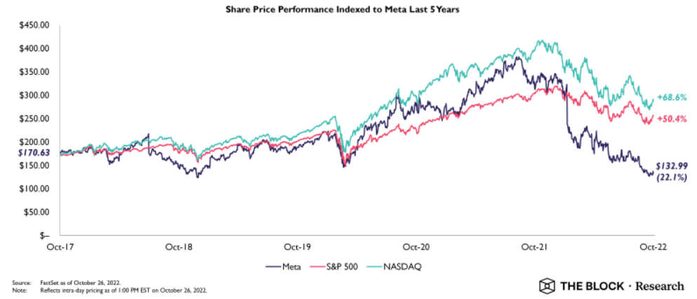 Cổ phiếu S&P500 và NASDAQ so với Meta.