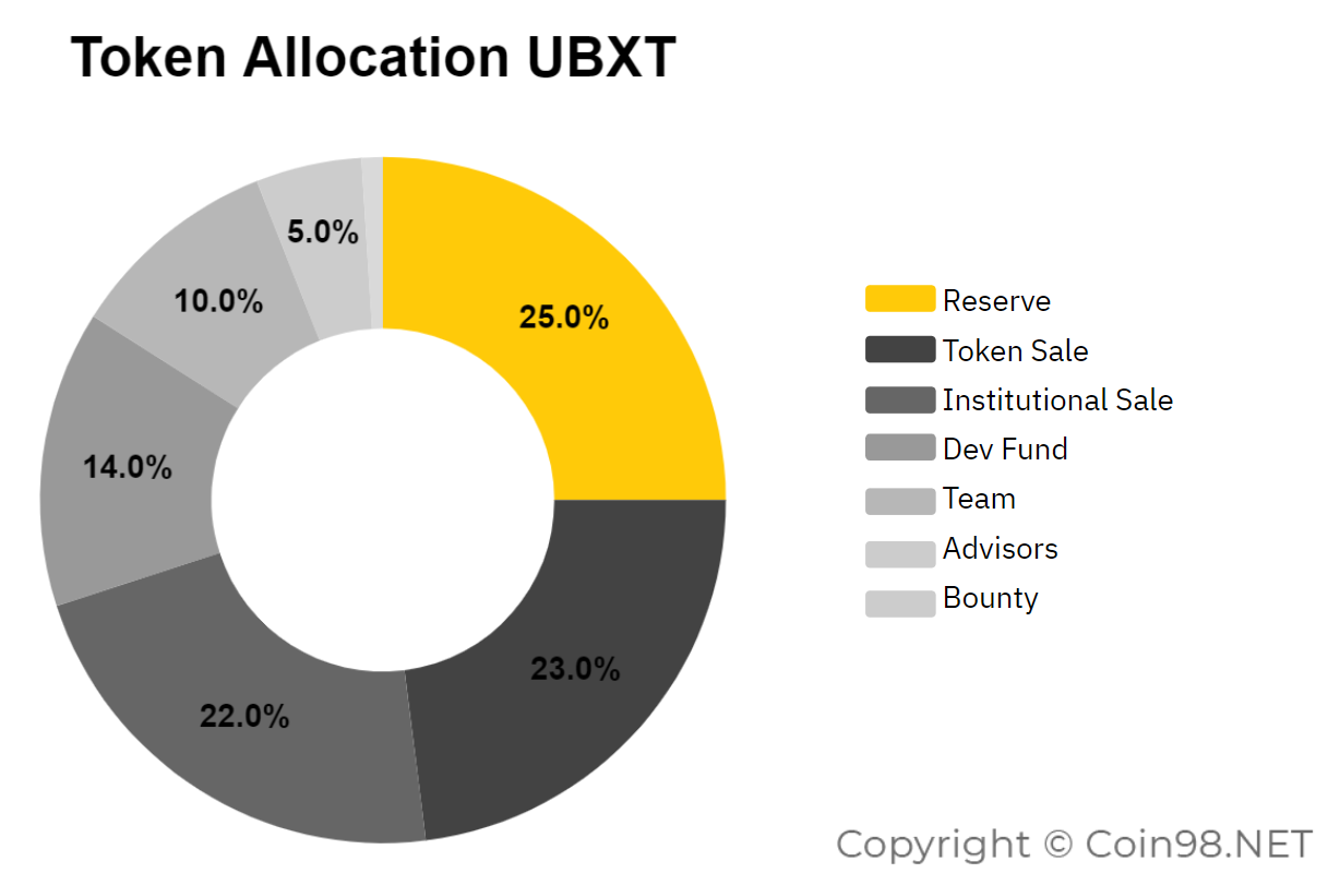 ubxt token allocation