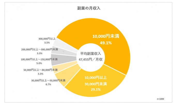 副業の月収入