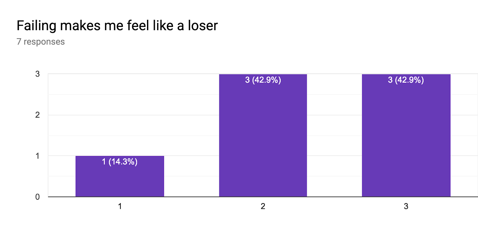 Forms response chart. Question title: Failing makes me feel like a loser. Number of responses: 7 responses.