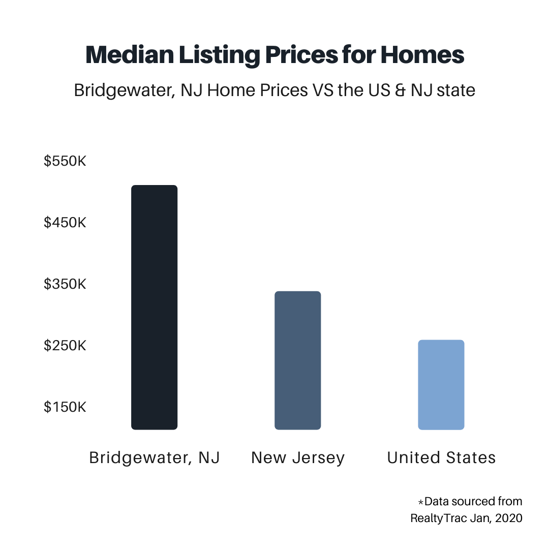 average home prices for bridgewater, nj