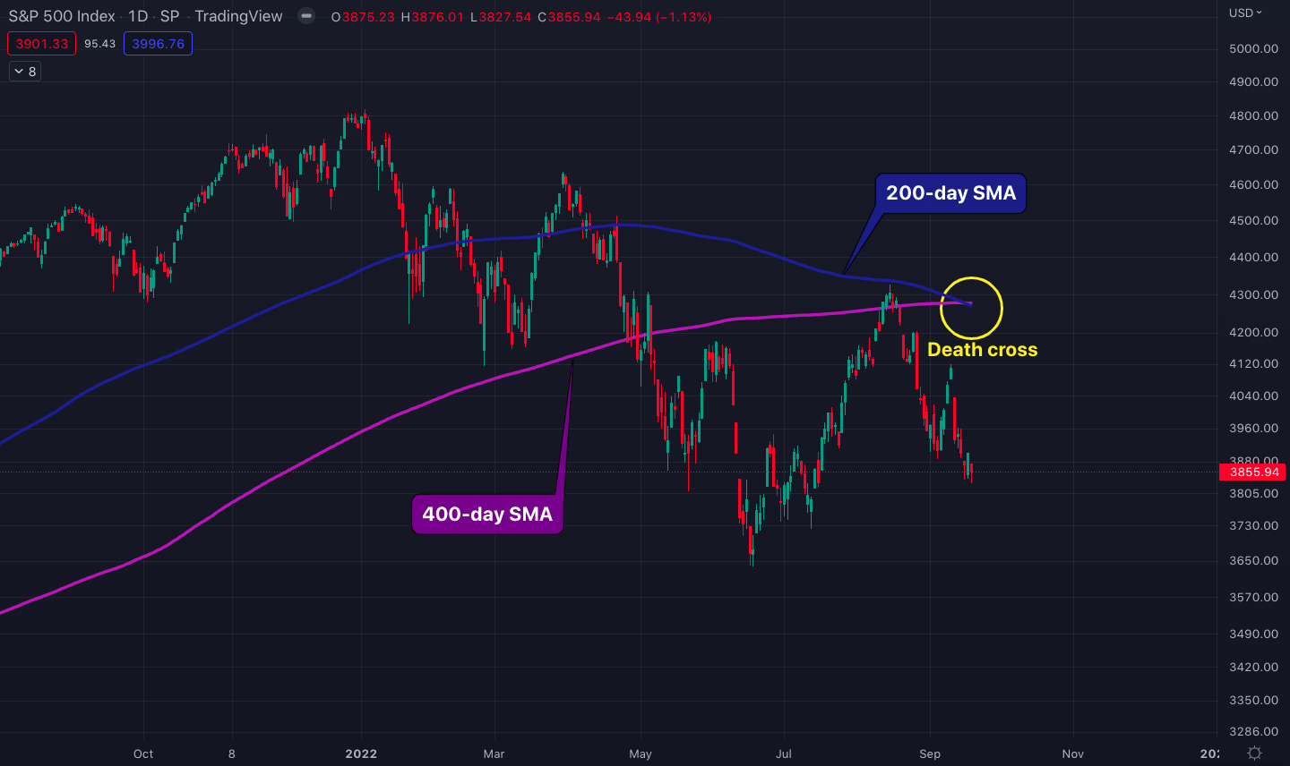 200-day SMA and 400-day SMA death cross on the S&P 500 chart