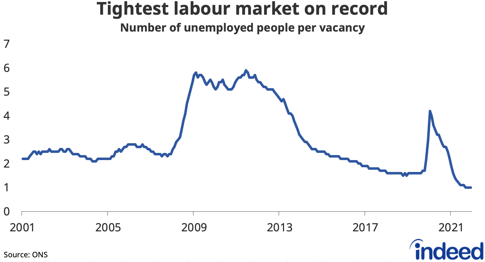 Line chart showing that this is the tightest labour market on record.