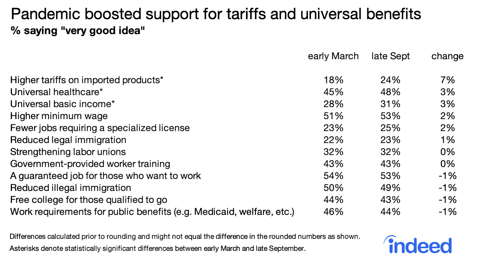 Table showing pandemic boosted support for tariffs and universal benefits