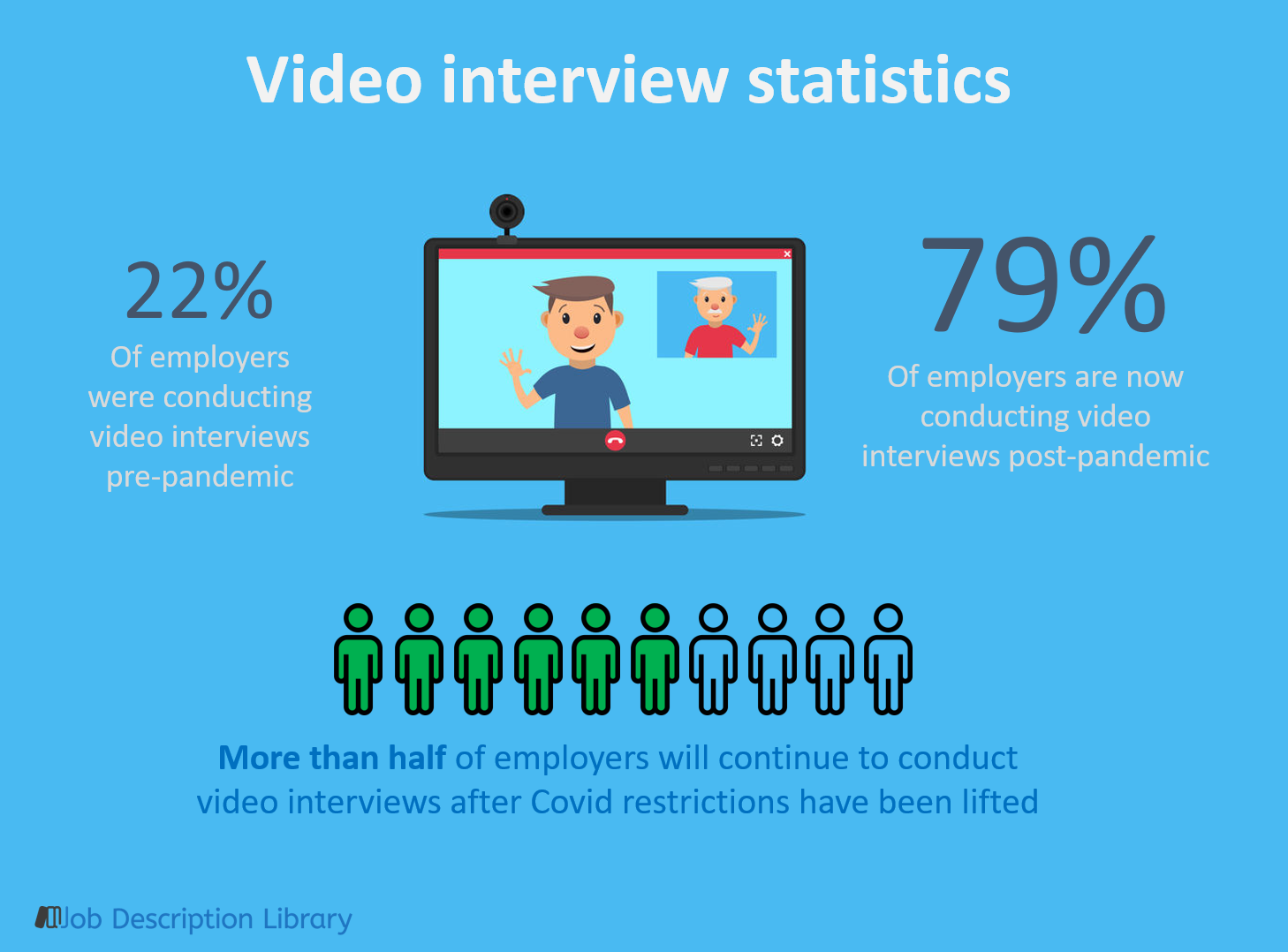 This inforgraphic shows statistics about video interviews.