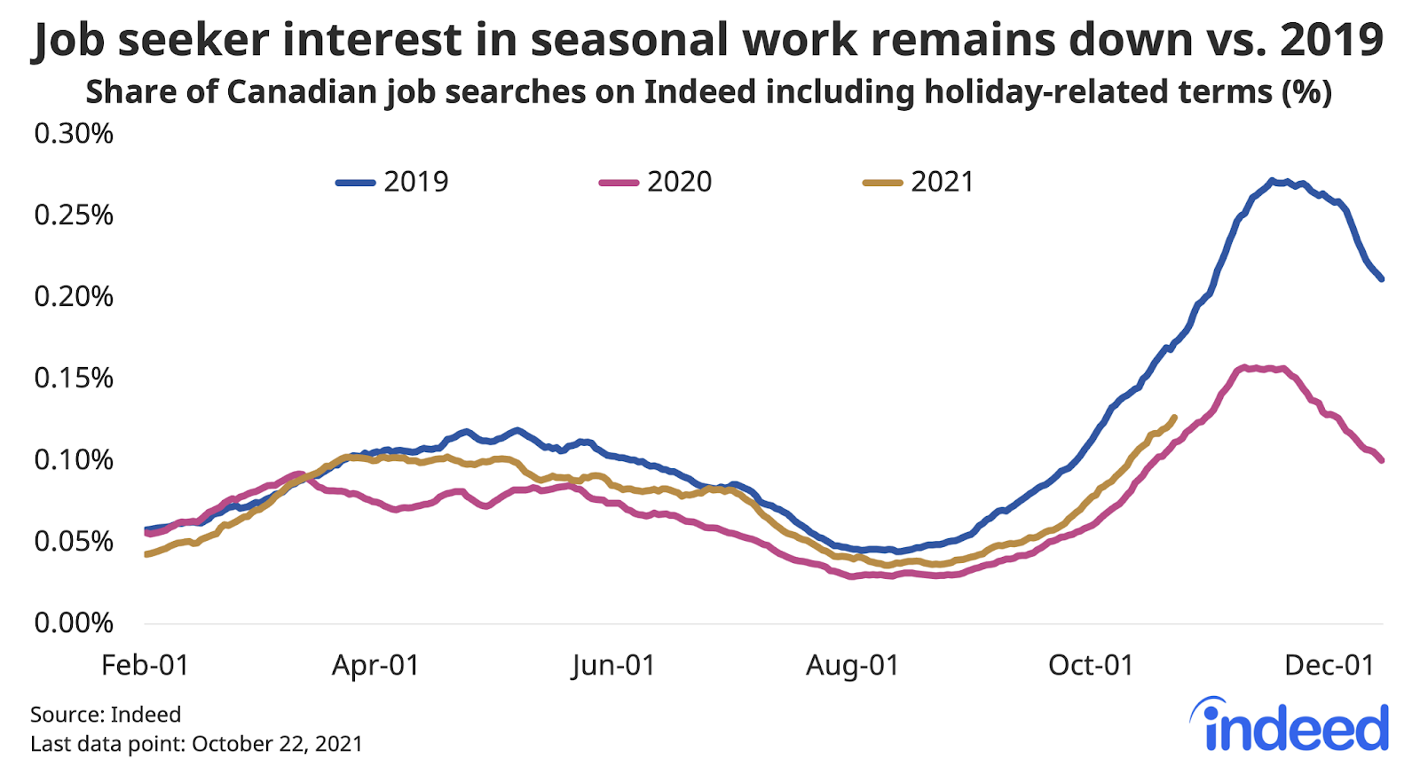 Line graph titled “Job seeker interest in seasonal work remains down vs. 2019.” 
