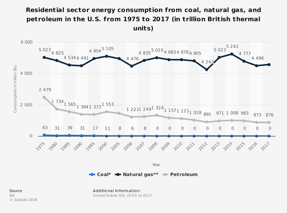 Estadísticas de la industria residencial de combustibles fósiles de carbón, gas natural y petróleo