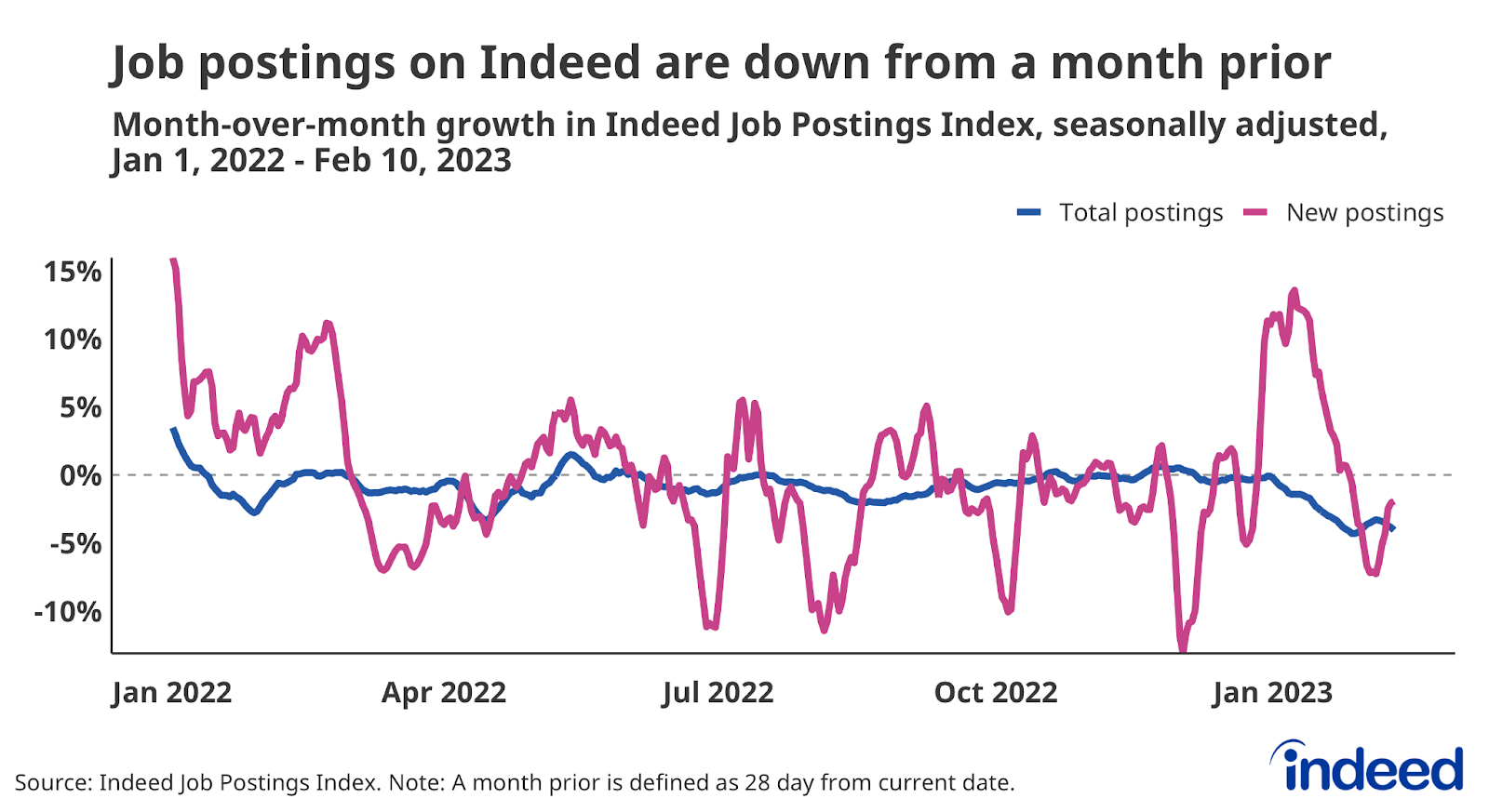 Line graph titled "Job postings on Indeed are down from a month prior” with a vertical axis going from -10% to 15%. The graph shows two lines for total postings and new postings. Both series are declining on a month-over-month basis as of Feb 10th.