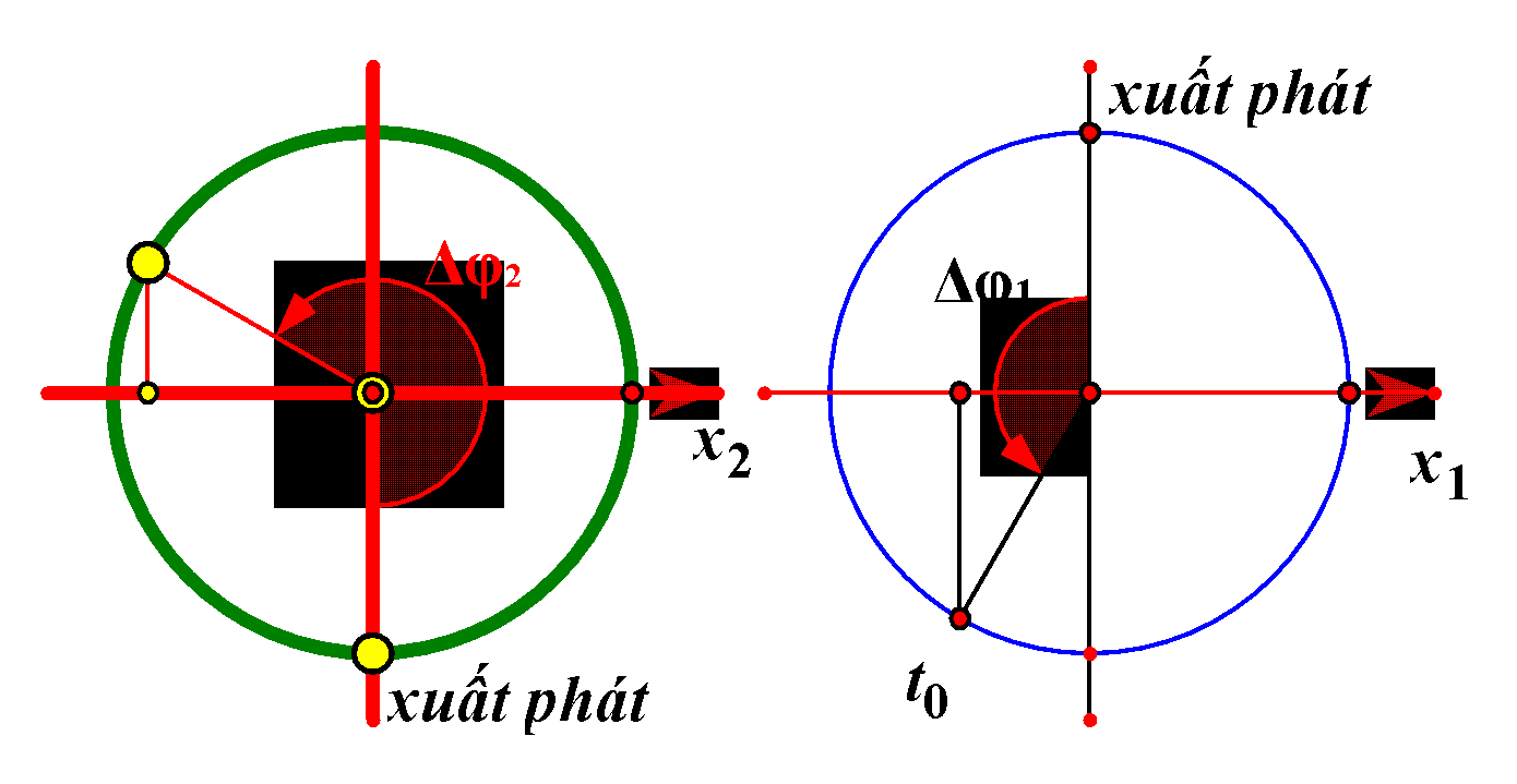 Hai vật nhỏ (1) và (2) dao động điều hòa cùng gốc tọa độ có khối lượng lần lượt là m và 2m. Đồ thị biểu diễn li độ hai chất điểm theo thời gian như hình vẽ bên. Tại thời điểm t0, tỉ số động năng Wđ1Wđ2 của vật (1) với vật (2) là