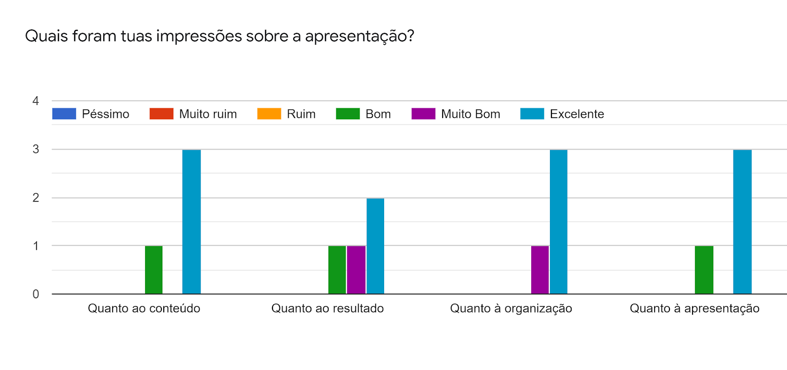 Forms response chart. Question title: Quais foram tuas impressões sobre a apresentação?. Number of responses: .