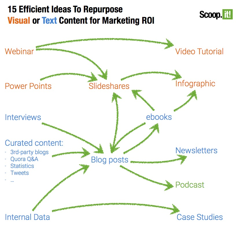 A flow infographic showing 15 efficient ideas to repurpose visual or text content.