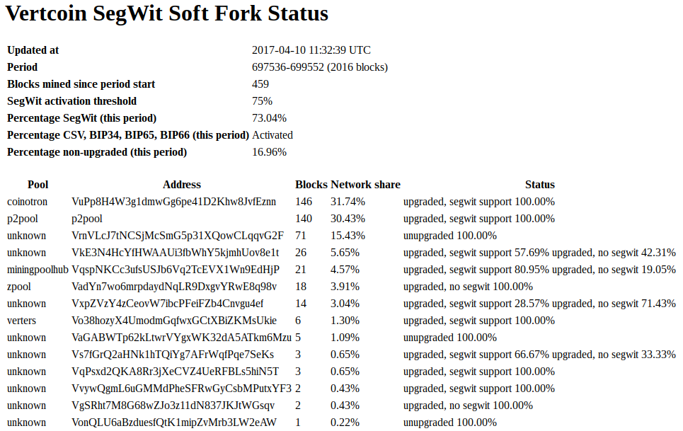 Vertcoin SegWit Soft Fork Status