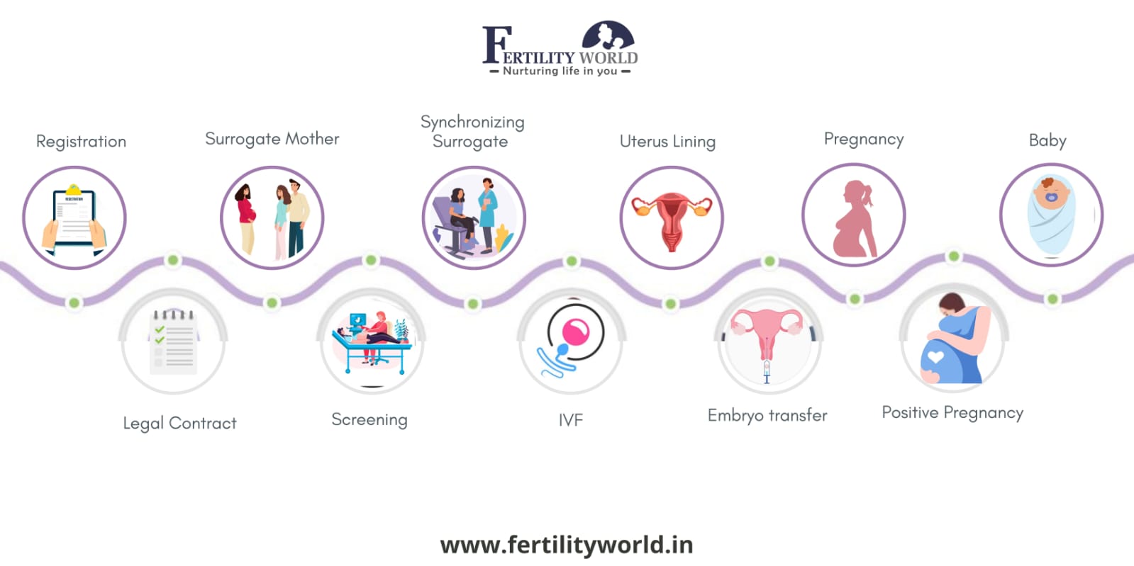 What is the process of surrogacy in India?