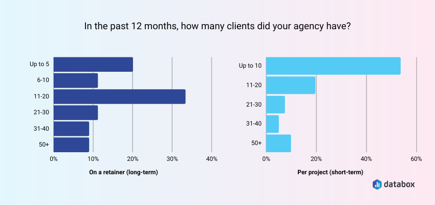 average number of clients agencies have