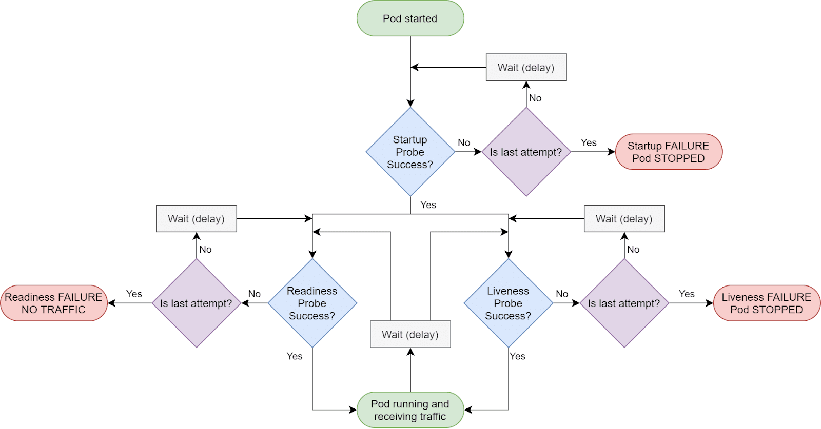 Flow chart of probes in kubernetes