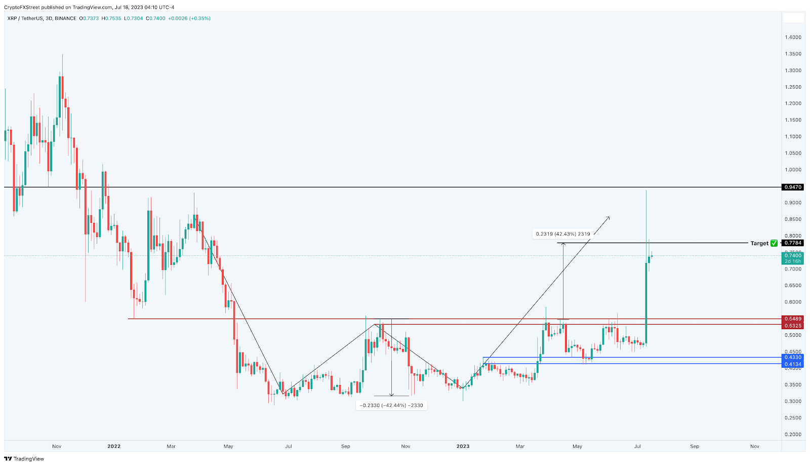 XRP/美元 3 日圖