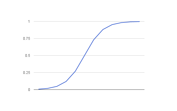 Logistic Regression Graph