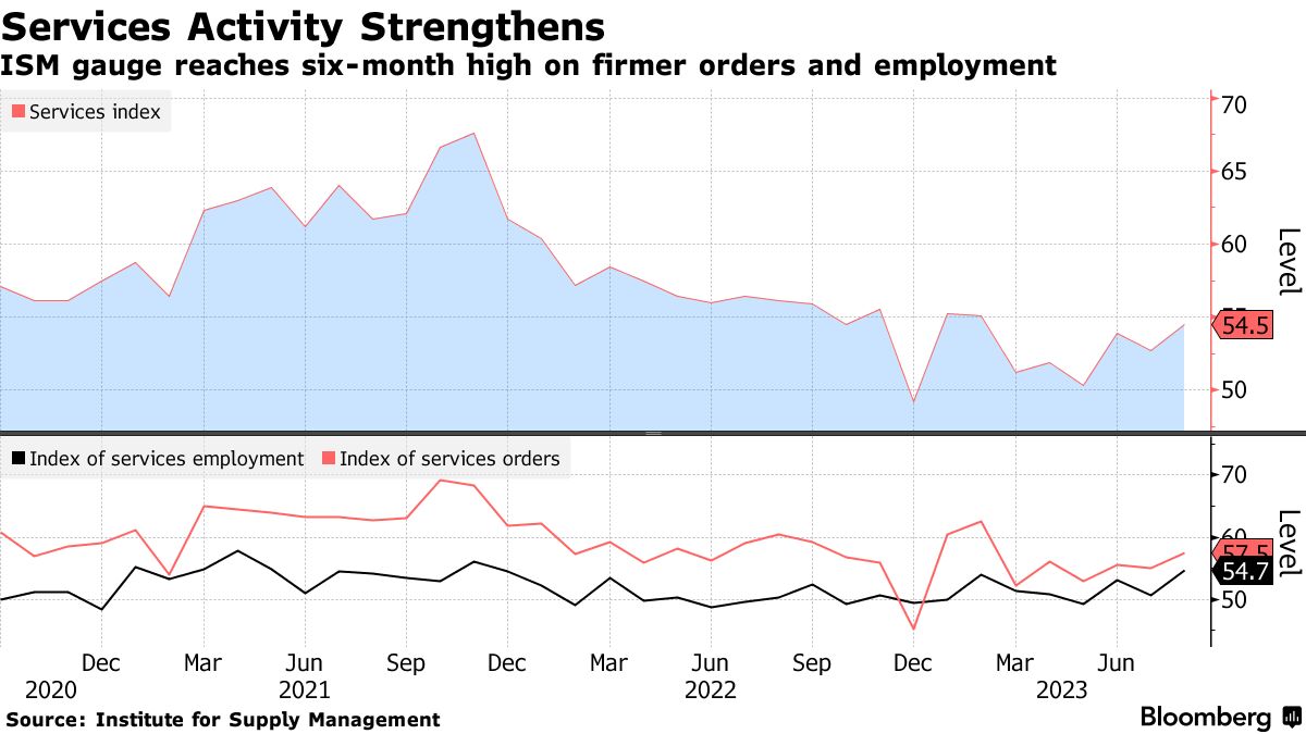 US services activity (Source: Institute for Supply Management)