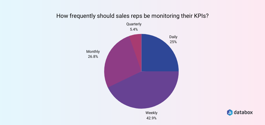 Sales reps should monitor their KPIs weekly