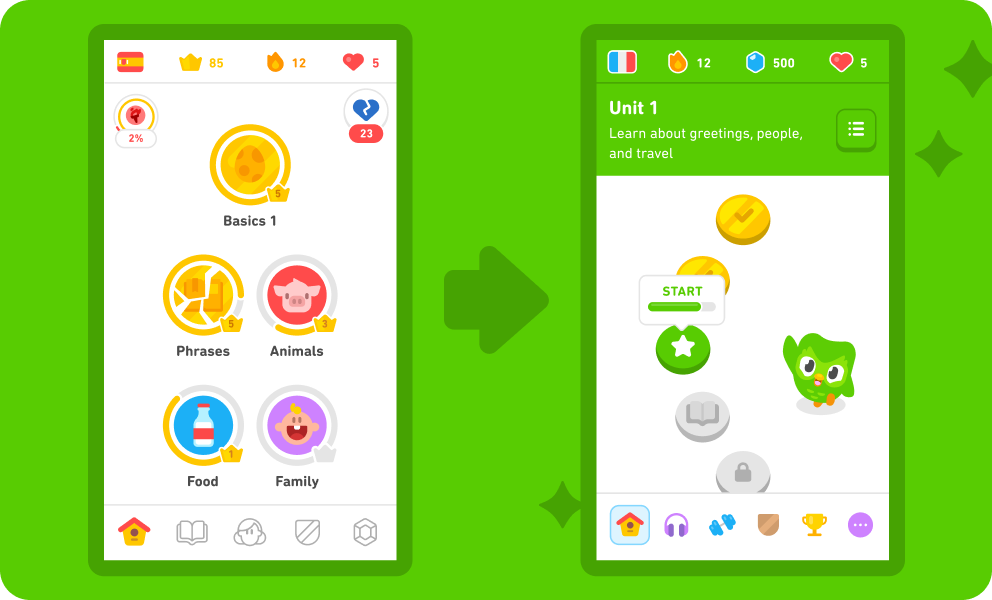 Duolingoの旧バージョンのホーム画面と新バージョンのホーム画面を並べて比較した図。左の旧ホーム画面では、カラフルな丸が数列にわたって規則的に配置されている。右の新バージョンのホーム画面では、一列に並んだ小さな丸い円が、学習の道筋を視覚的に表すデザインとなっている。
