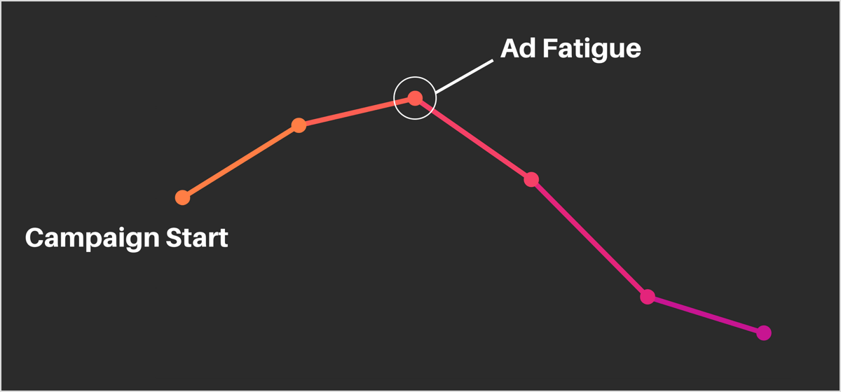 Ad fatigue chart