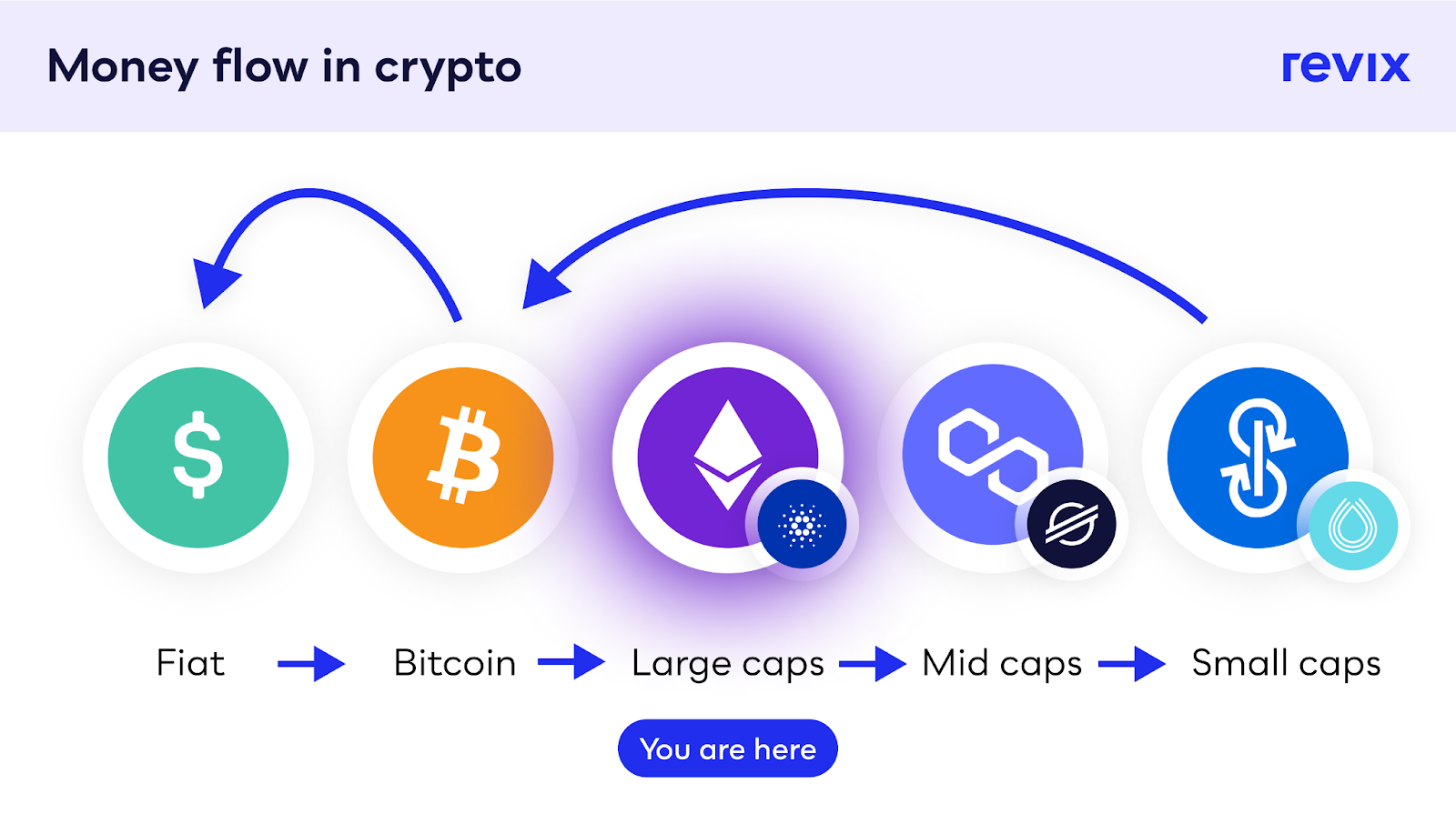 how does the crypto currency market work